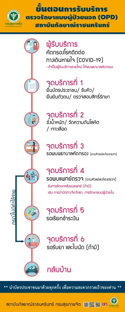 ขั้นตอนการบริการผู้ป่วยนอก