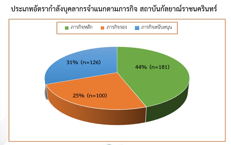 ผู้ป่วยนอกเฉลี่ยต่อวัน