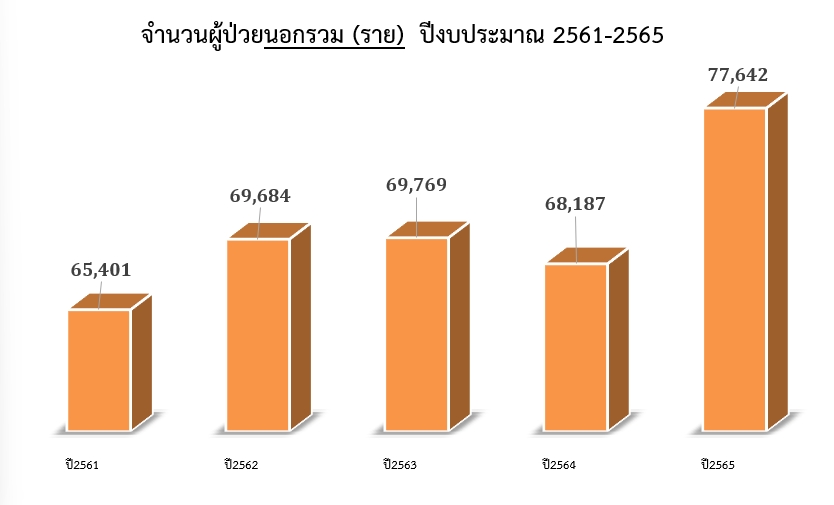 ผู้ป่วยนอกกรุงเทพมหานคร