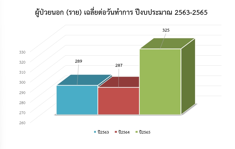 ผู้ป่วยในเฉลี่ยต่อวัน