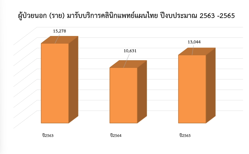 อัตราการครองเตียง