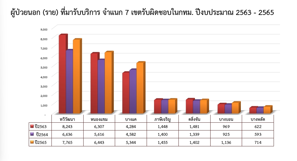 ผู้ป่วยในจำแนกตามจังหวัด