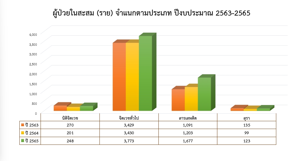งบประมาณที่ได้รับจัดสรร