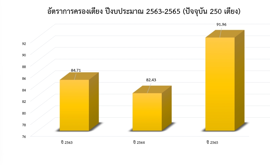 รายรับเงินบำรุง