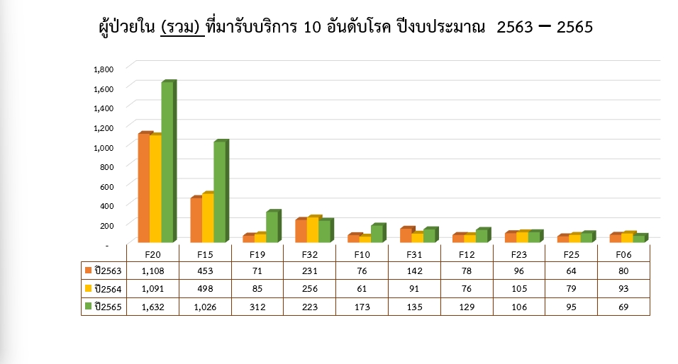 จำนวนผู้ป่วยนอกรวม